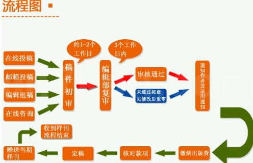 《世界复合医学》杂志对文稿字数有要求吗？投稿后多久有消息？