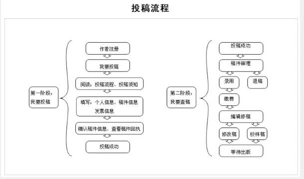 《循证护理》杂志需要单位推荐信吗？投稿后还能更改作者吗？收不收版面费？