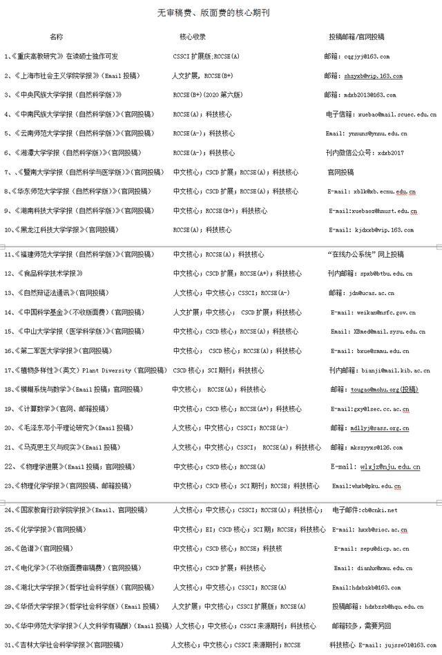 不要版面费、审稿费的部分核心期刊。91学术