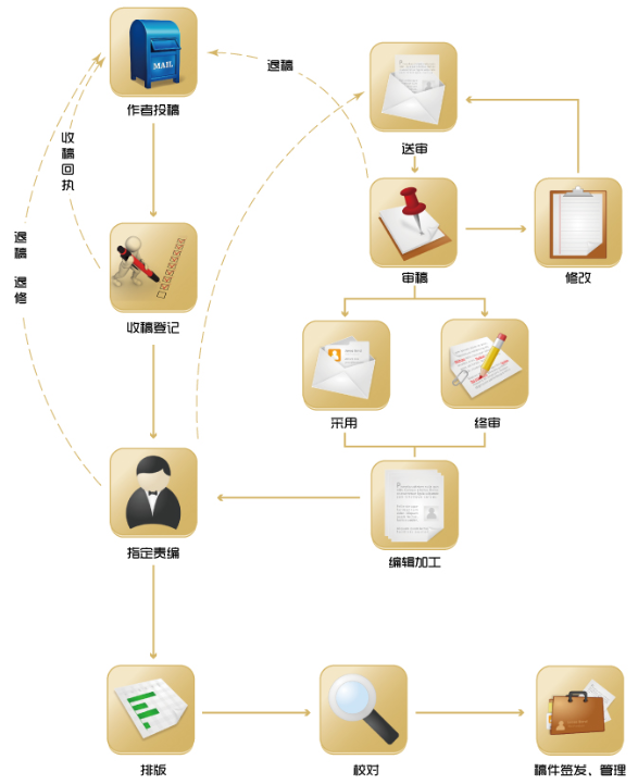 《中国烧伤创疡杂志》审稿流程图