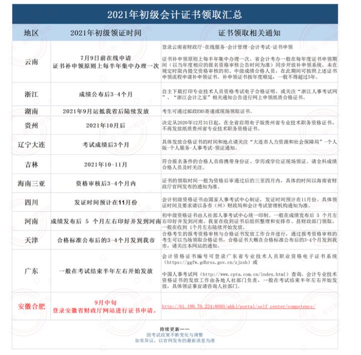 安徽省9月中旬起可进行初级会计证书申请！91学术