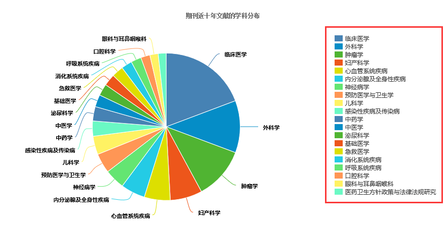 2022年《宁夏医科大学学报》论文题目精选91学术