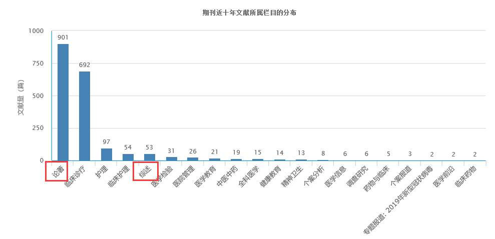 2022年《广州医药》杂志前沿选题集锦91学术