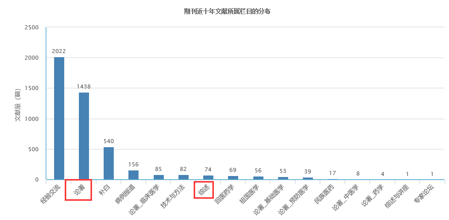 《宁夏医科大学学报》是核心期刊吗？收什么类型的文章？91学术