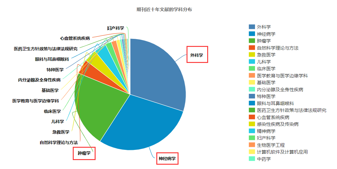 《中华神经外科杂志》适合投稿吗？能用来晋升吗？91学术