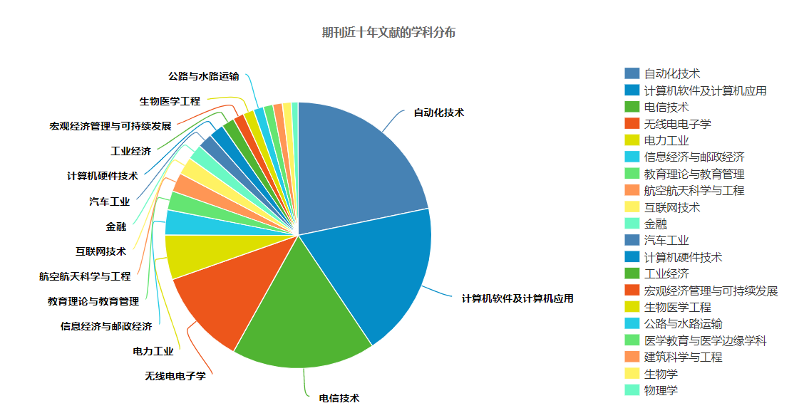 《人工智能》杂志2022年8月收稿主题明确，欢迎投稿！91学术