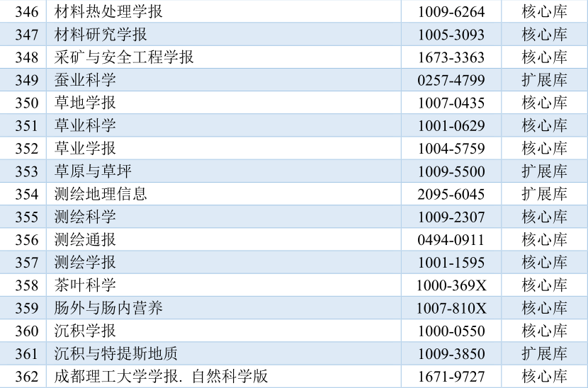 2023-2024年中国科学引文数据库（CSCD）来源期刊最新目录