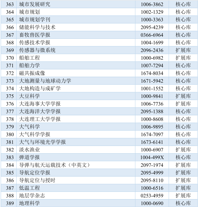 2023-2024年中国科学引文数据库（CSCD）来源期刊最新目录