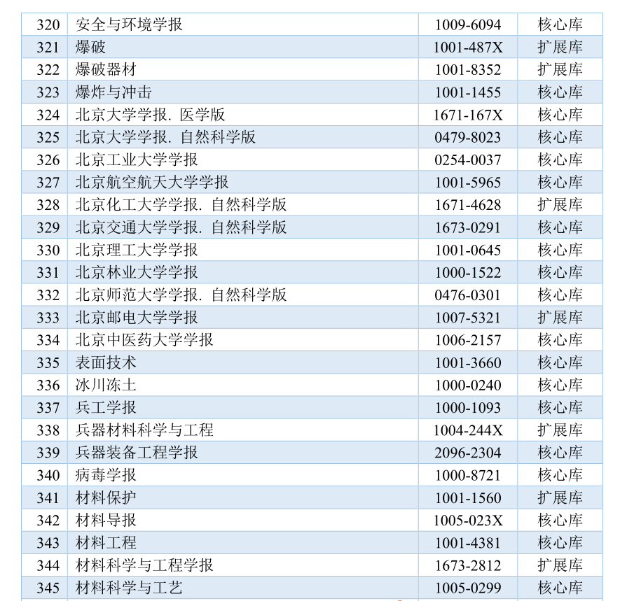 2023-2024年中国科学引文数据库（CSCD）来源期刊最新目录