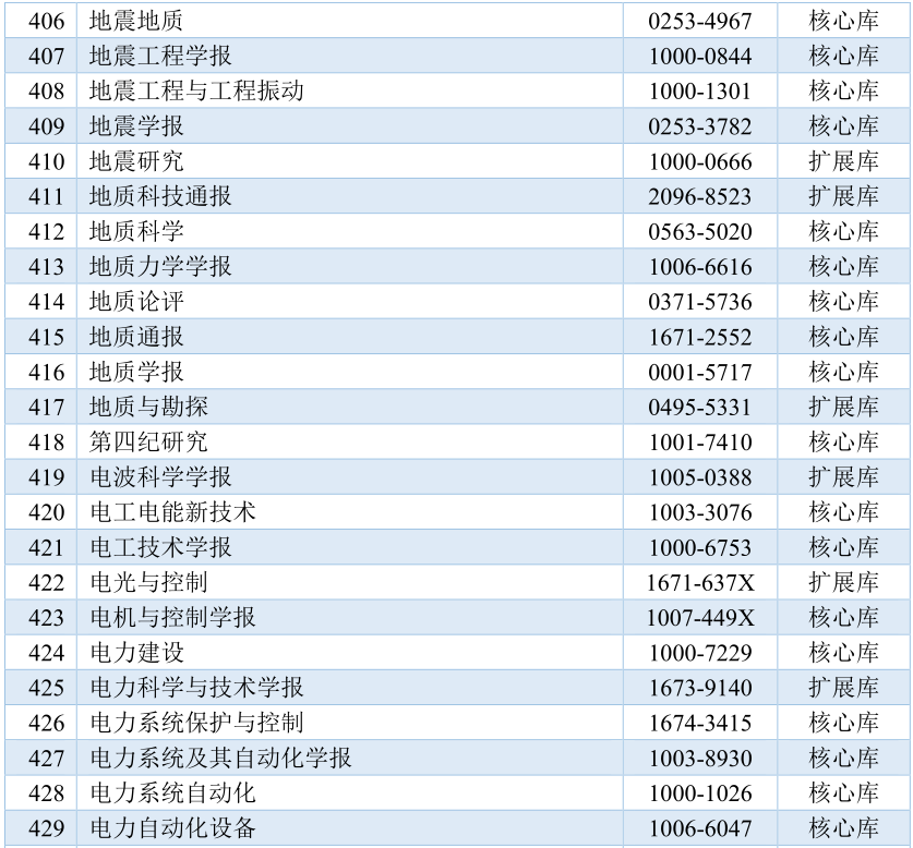 2023-2024年中国科学引文数据库（CSCD）来源期刊最新目录
